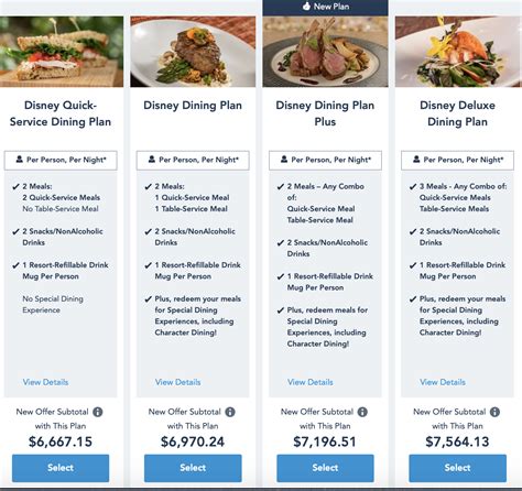 Disney dining plan meals. The Disney Dining Plan is the basic, or standard plan. The Standard Disney Dining Plan is currently the more expensive option. You get a mix of Table Service and Quick Service meals, as well as mugs and snacks. The Disney Dining Plan will cost you $94.28 per night for adults and $29.69 for children. 