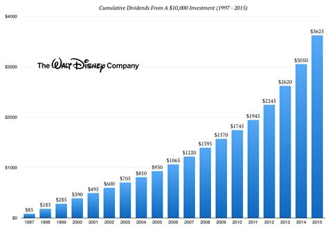 The Walt Disney Company (DIS) has not paid any dividends in th