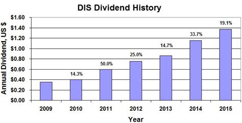 The 15 year average dividend yield for DIS stock is 0.59%. What is the 20 year average dividend yield for Walt Disney Co (DIS)? The 20 year average dividend yield for DIS stock is 0.60%. Get the dividend yield charts for Walt Disney (DIS). 100% free, no signups. Get 20 years of historical dividend yield charts for DIS stock and other companies.. 