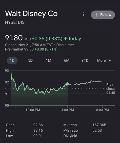 Dec 1, 2022 · As of 1 December, 22 analysts tracked by Market Beat recommended a ‘moderate buy’ rating for Disney stock, while 19 recommended a ‘buy’ and three gave a ‘hold’ rating. The consensus 12-month average Disney share price forecast was $132.07, a 34.95% potential increase from the closing price of $97.87 on 30 November. . 