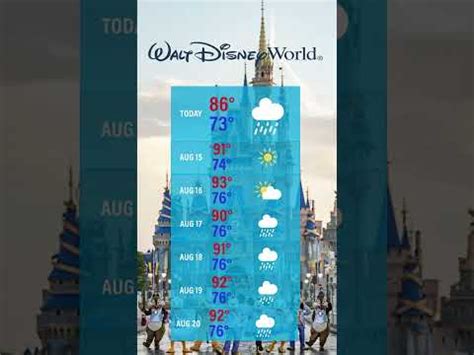 Currently: 72 °F. Clear. (Weather station: Orlando Executive Airport, USA). See more current weather Walt Disney World Extended Forecast with high and low temperatures °F Oct 8 - Oct 14 Lo:64 Tue, 10 Hi:85 4 0.15 Lo:71 Wed, 11 Hi:82 11 0.3 Lo:76 Thu, 12 Hi:87 13 0.49 Lo:78 Fri, 13 Hi:87 9 0.19 Lo:78 Sat, 14 Hi:86 14 Oct 15 - Oct 21. 
