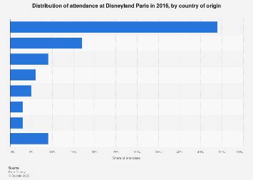 Disneyland Paris attendance by country of origin Statista