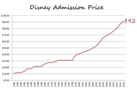 Disneyland Ticket Price Increase