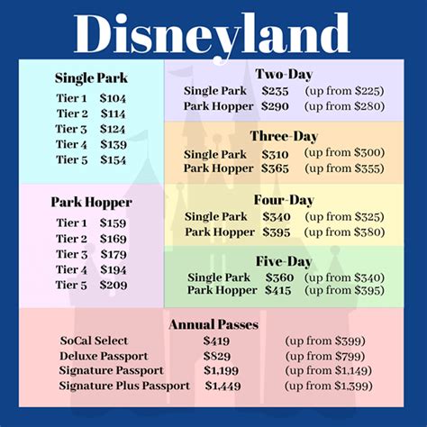 Disneyland raises prices for most daily admission tickets and all annual passes