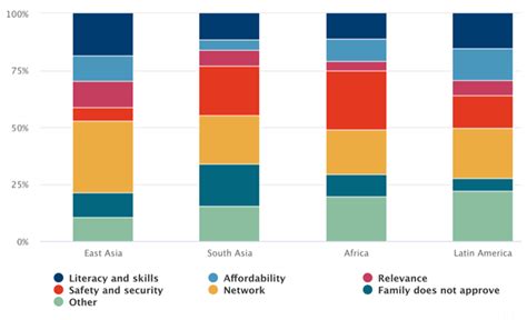 Disparities In Ict Access And Use
