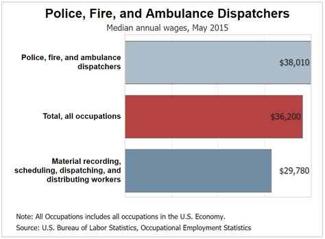 Jan 26, 2024 · Average Total Cash Compensation. These charts show the average base salary (core compensation), as well as the average total cash compensation for the job of 911 Dispatcher in the United States. The base salary for 911 Dispatcher ranges from $38,400 to $48,900 with the average base salary of $43,100. The total cash compensation, which includes ... . 