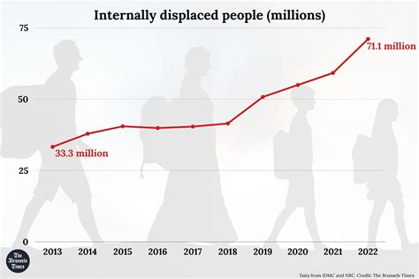 Displacement of human populations - Understanding …