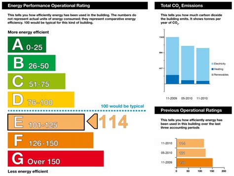 Display Energy Certificate (DEC) Business & Public Sector SEAI