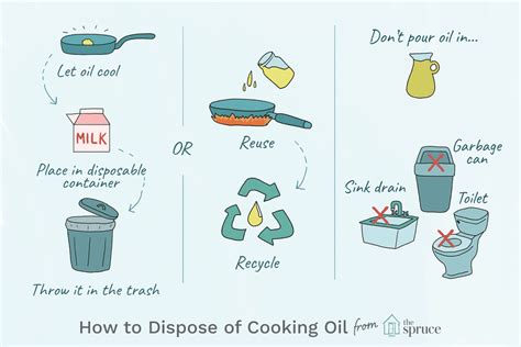 Dispose of cooking oil. Take It to a Recycling Center. Ask your local recycling center if they accept used cooking oil. A lot of municipalities do, or they can direct you to a drop-off center. Collect the oil in an empty ... 
