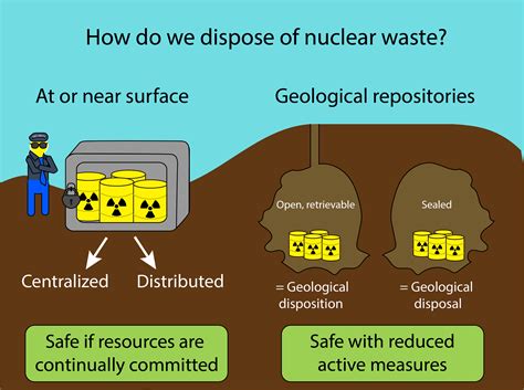 Dispose of nuclear waste. These uses generate nuclear waste, and this waste must be disposed of in safe and effective ways. There are three main types of nuclear waste—high-level, transuranic, … 