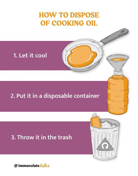 Disposing of cooking oil. Remember to remove packaging. FOG's can be placed into cardboard egg boxes and then placed in the food waste recycle bin [check out the short video below] Soiled kitchen roll which has been used to clean a pan can also be placed in the food waste recycling bin. Larger quantities of used cooking oil can be brought to most Civic Amenity Sites. 