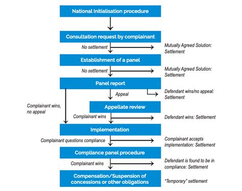 Dispute Settlement System of the WTO: Challenges and Solutions ...