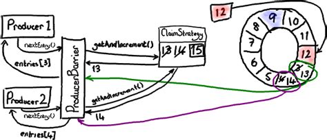 Disrupting your Asynchronous Loggers MuleSoft Blog