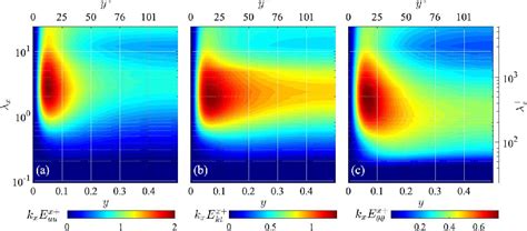 Dissimilarity between turbulent heat and momentum transfer …