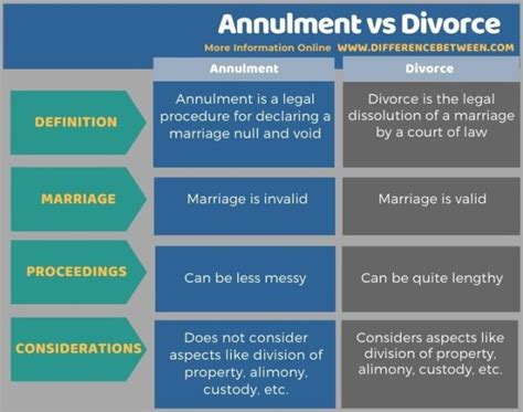 Dissolution vs divorce. In today’s digital age, access to information has become easier than ever before. This is especially true when it comes to legal documents such as divorce records. One of the key a... 