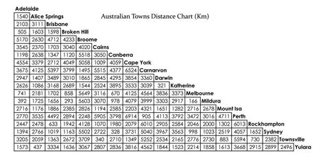 Distance Calculator Between Towns in Australia