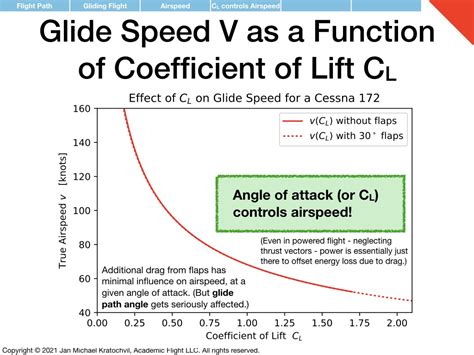Distance Records in Gliding Flight