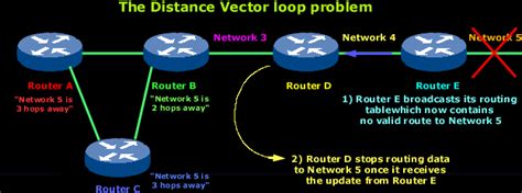 Distance Vector Routing Protocols - firewall.cx