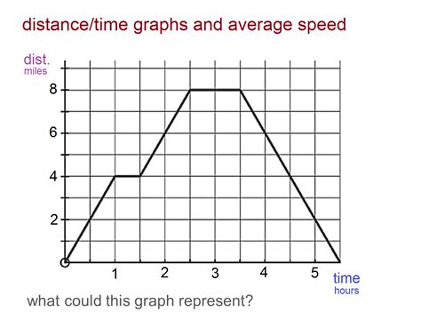 Distance Versus Time Graph Worksheet