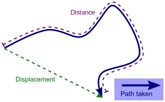 Distance Vs. Displacement Clear Comparison Linquip