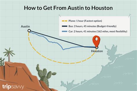 Distance from Houston to Austin