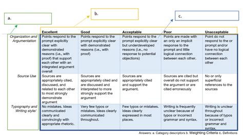 Distance learning grading rubric.  However, disagreement these on inter...