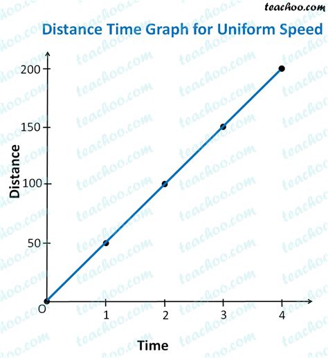 Distance time graph for uniform motion worksheet. 0 s, rises to the third floo...