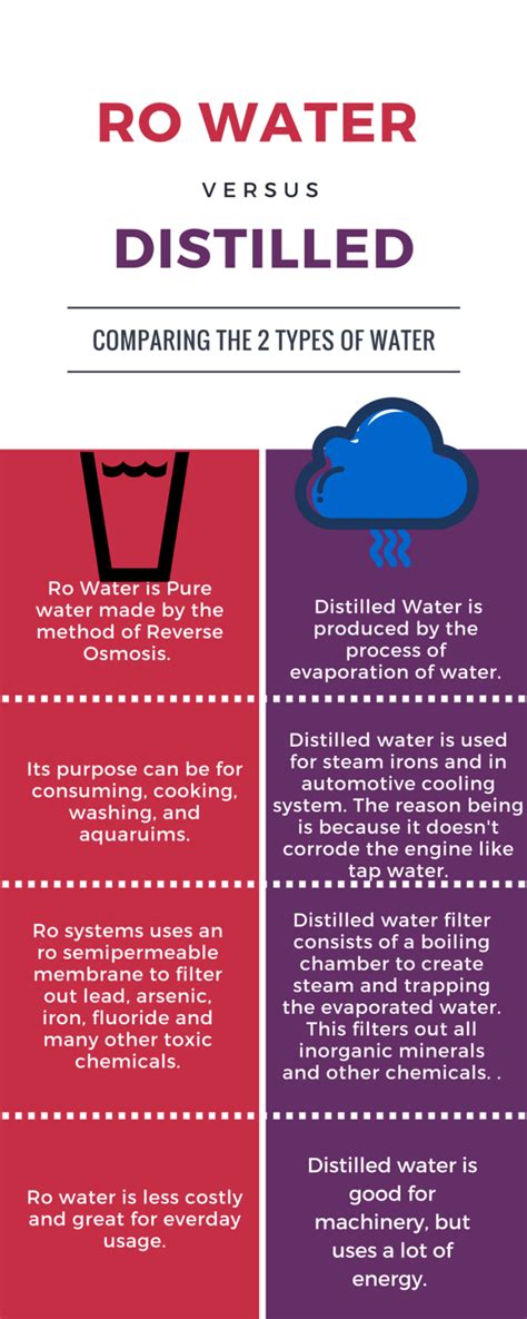 Distilled water vs ro water. Apr 24, 2009 · 6182 posts · Joined 2009. #5 · Apr 24, 2009. Distilled is even cleaner than R O. BOTH have to have mineral traces restored to make it suitable for fish and plants. Cost to produce is the primary factor. Drinking nothing but distilled can lead to health problems. Besides it tastes like,,,,,,,,,,NOTHING. 