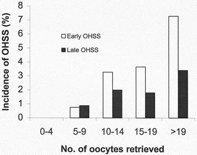 Distinction between early and late ovarian hyperstimulation …