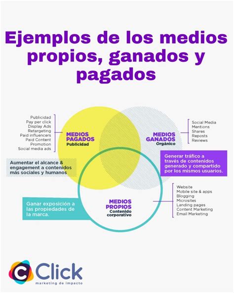 Distinguiendo entre medios pagados, propios, ganados, …