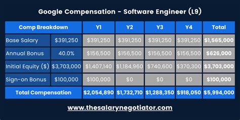 Distinguished engineer salary google.  Salary estimates are based on 537 salaries submitted 2 da...