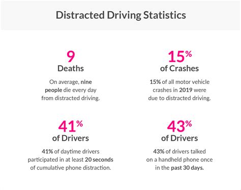 Distracted Driving Statistics 2022 