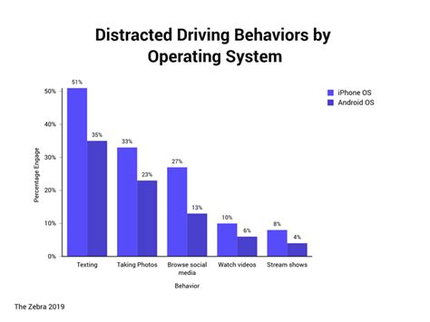 Distracted Driving Statistics in 2024 The Zebra