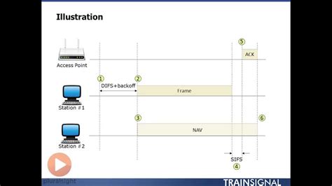 Distributed Coordination Function - an overview ScienceDirect …