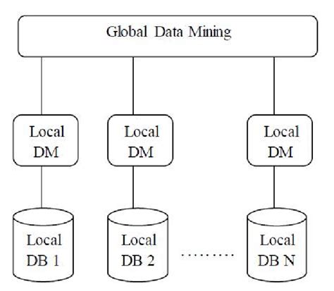Distributed Data Mining Architecture