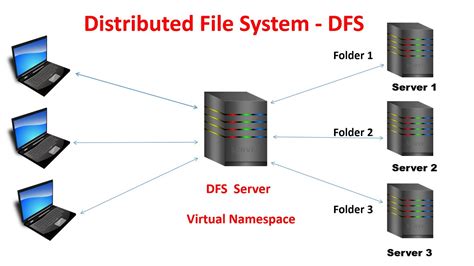 Distributed File System role service