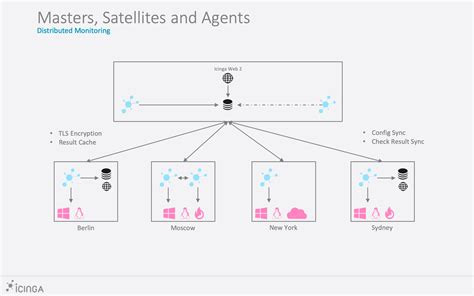 Distributed Monitoring Icinga 2