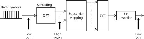 Distributed SC-FDMA resource allocation algorithm based on the ...