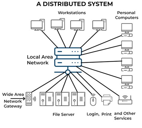 Distributed System Design