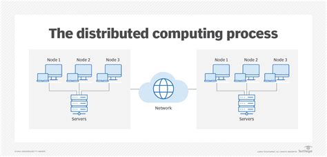 Distributed computing