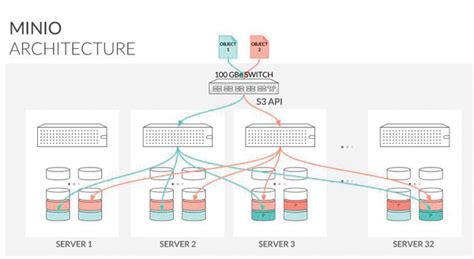 Distributed minio.  MinIO AIStor supports deploying resources onto Linux infrastr...