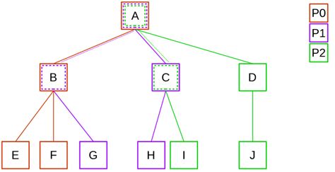 Distributed octree.  Many options are available, differing in both complexi...