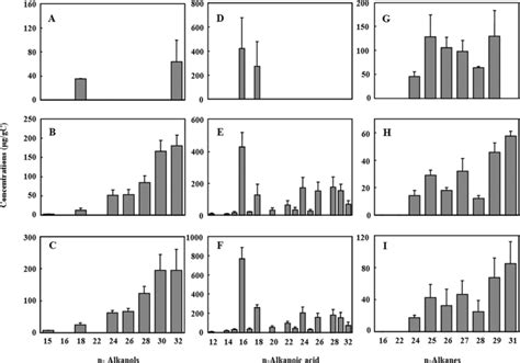 Distribution Of N Alkanoic Acids A B And C N Alkanols D E And Download Scientific Diagram