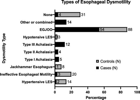 Distribution of Esophageal Motor Disorders in Diabetic