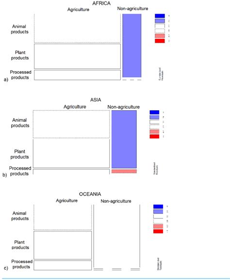 Distribution of food types between subsistence patterns within