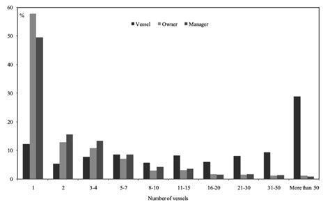 Distribution of vessels, owners and managers by fleet size, 2009