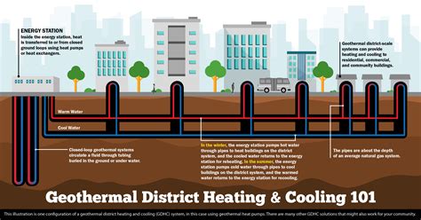 District cooling is 5-10 times more energy efficient …