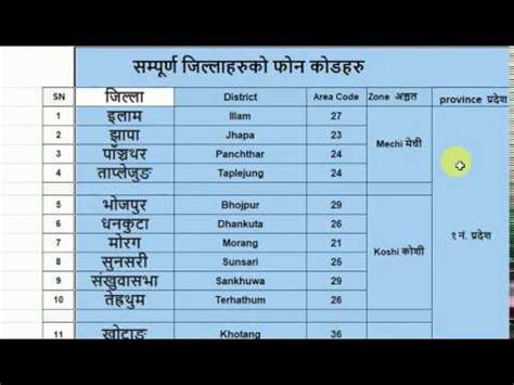 District phone code of nepal.  Find all phone codes for Nepal.  Area codes...