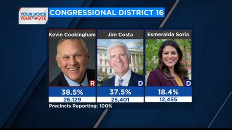 District updates: Tight race in one, tough spot in another