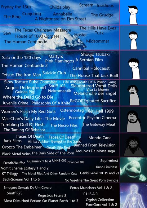 9,552. Jun 27, 2021. #1. So this "iceberg" is made up of Eight Tiers, beggining with the mildest mainstream commonplace horror movies and getting progressively more into it. Tier 1 is the sky over the iceberg if you will Tier 2 is the iceberg we see above the ocean and Tiers 3 and beyond are beneath. Obviously "iceberg" is just a metaphor here.. 